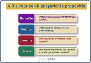 propositie-ontwikkeling behoefte belofte benefits bewijs