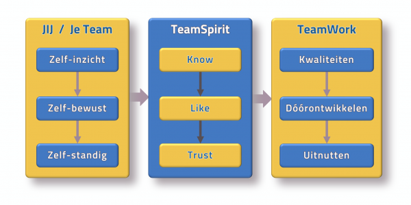 ontwikkeling jij team teamspirit teamwork teamcaptain