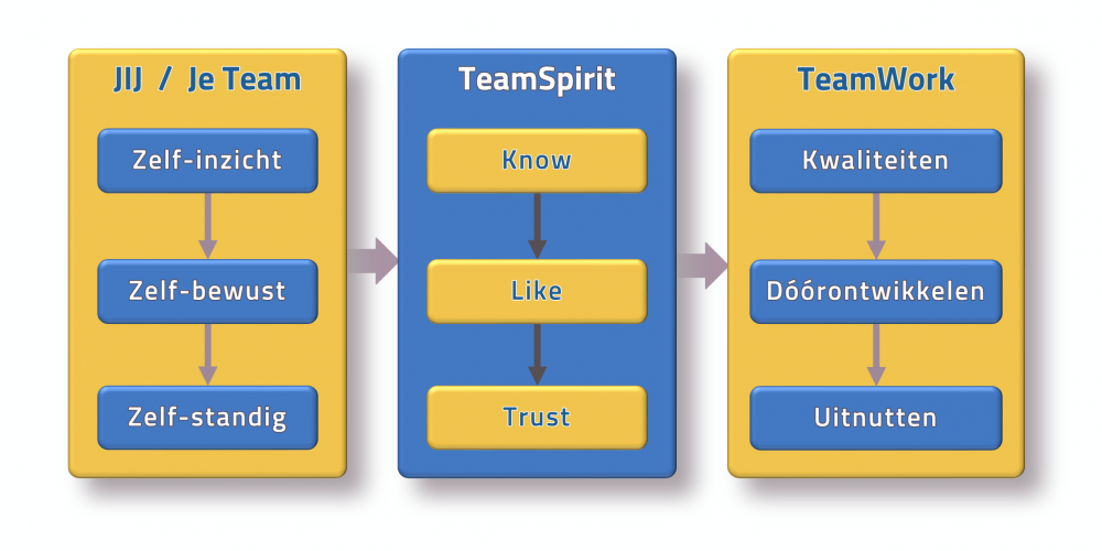 ontwikkeling jij team teamspirit teamwork teamcaptain